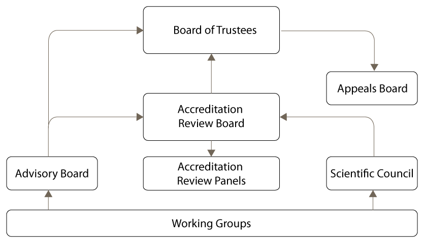 The International Council for the Accreditation and Advancement of Public Health Education (ICAPHE) provides accreditation services grounded in a formative, non-prescriptive approach, shaped by the collective insight of the global public health education community.Accrediting public health education worldwide. ICAPHE supports quality assurance in public health courses, programmes, and academic institutions.