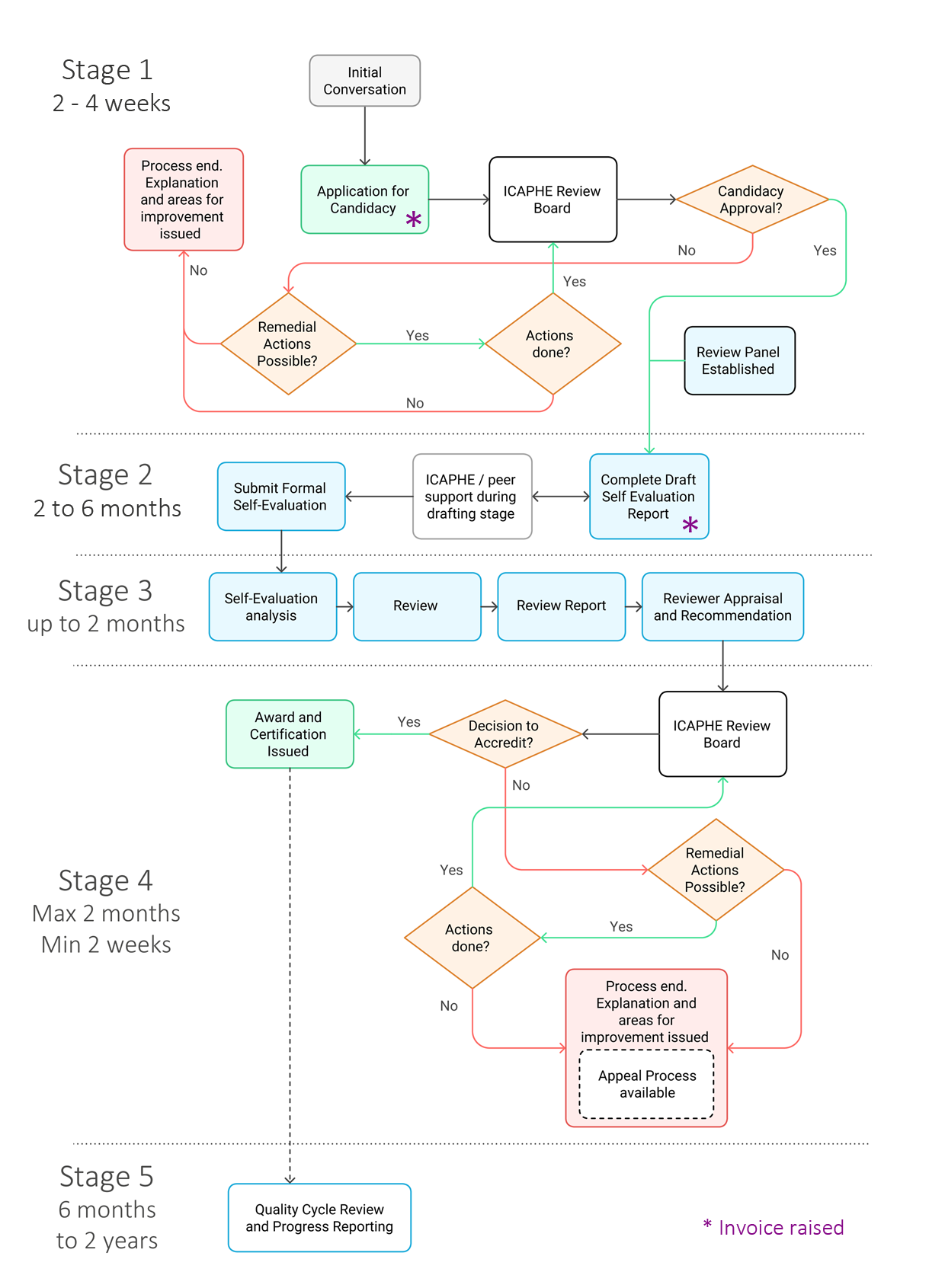 International Accreditation of Schools and Programs of Public health