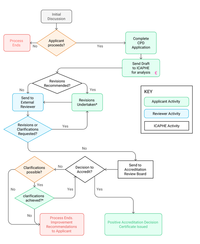 The International Council for the Accreditation and Advancement of Public Health Education (ICAPHE) provides accreditation services grounded in a formative, non-prescriptive approach, shaped by the collective insight of the global public health education community.Accrediting public health education worldwide. ICAPHE supports quality assurance in public health courses, programmes, and academic institutions.